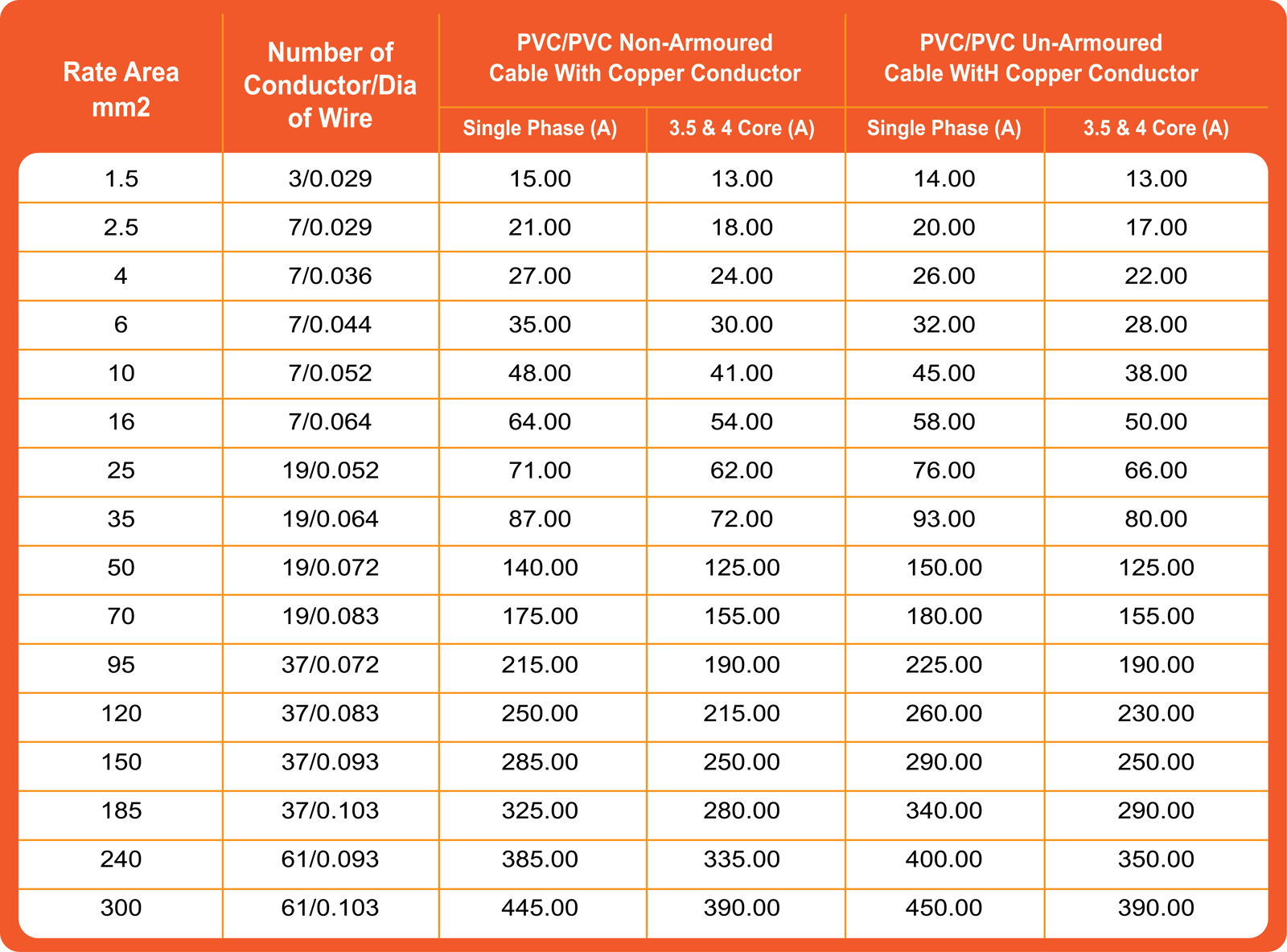 AB Power Cables current rating chart — PVC/PVC armoured and non-armoured cable ampacity by conductor size